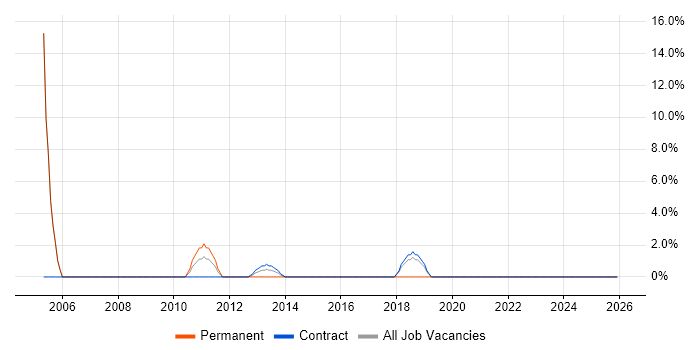 Budget Management job vacancy trend in Witham