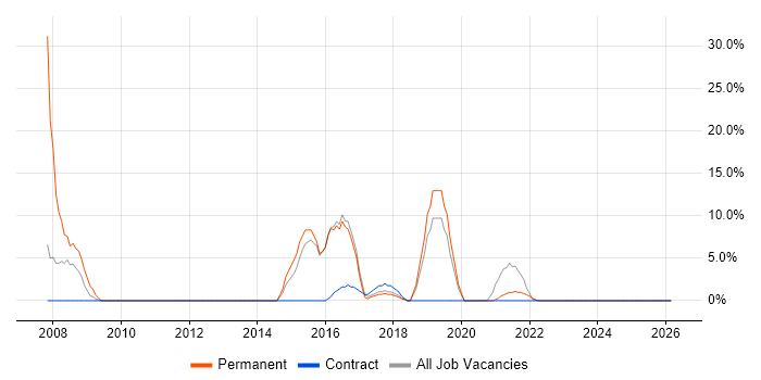 Business Intelligence job vacancy trend in Witham