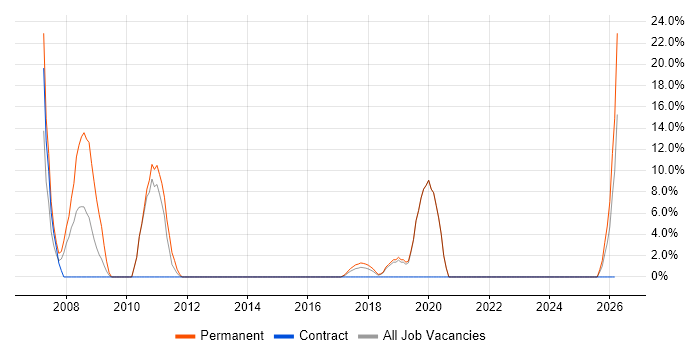 C++ job vacancy trend in Witham
