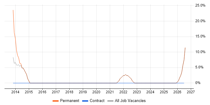 Collaborative Working job vacancy trend in Witham