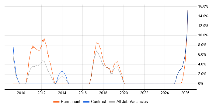 CRM job vacancy trend in Witham