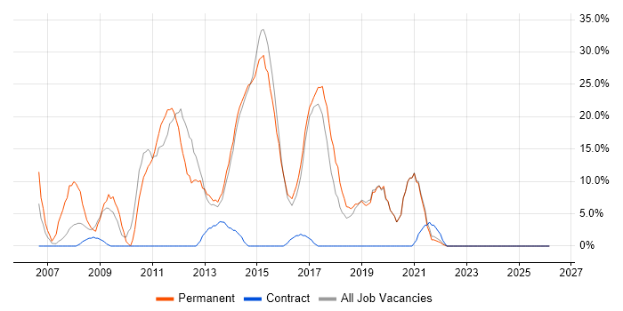 C# job vacancy trend in Witham
