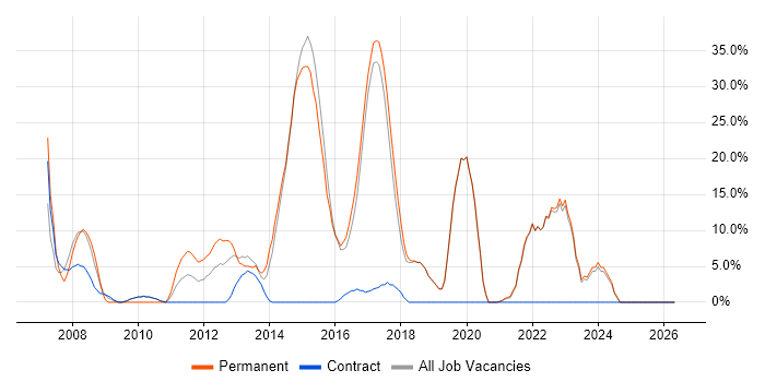 CSS job vacancy trend in Witham