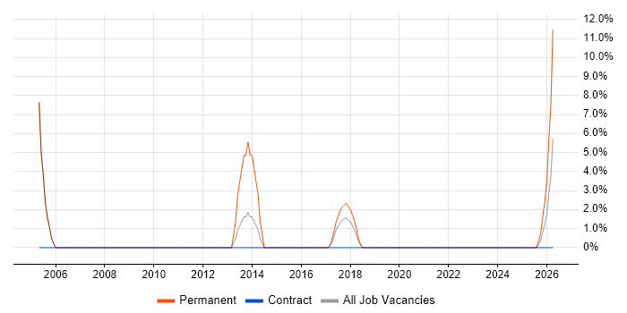 Customer Requirements job vacancy trend in Witham