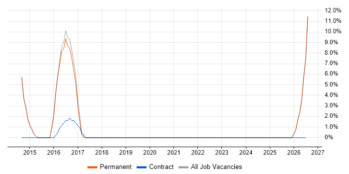 Data Modelling job vacancy trend in Witham