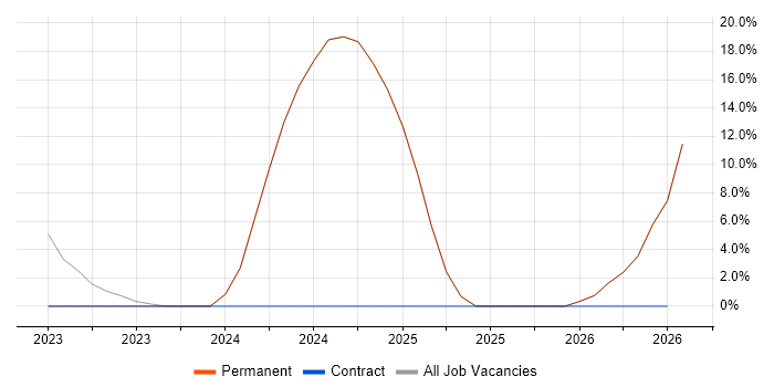 DBS Check job vacancy trend in Witham