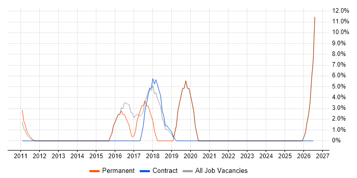 Decision-Making job vacancy trend in Witham