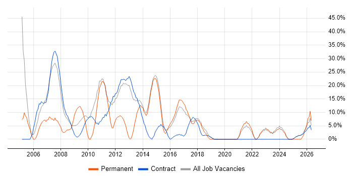 Degree job vacancy trend in Witham