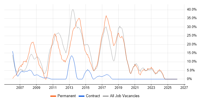 Developer job vacancy trend in Witham