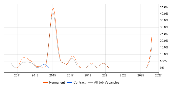 .NET Framework job vacancy trend in Witham