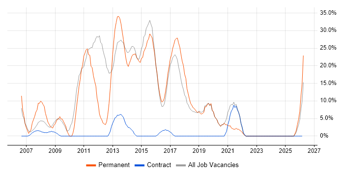 .NET job vacancy trend in Witham