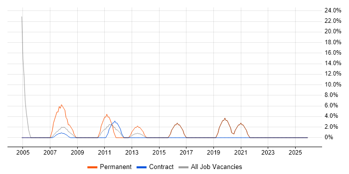 Driving Licence job vacancy trend in Witham