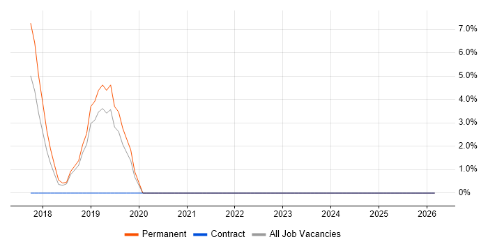 Dynamics 365 job vacancy trend in Witham