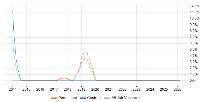 Dynamics CRM job vacancy trend in Witham