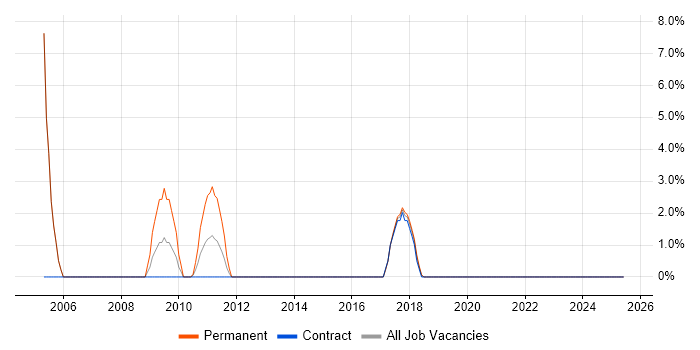 Job vacancy trend for Electronics in Witham