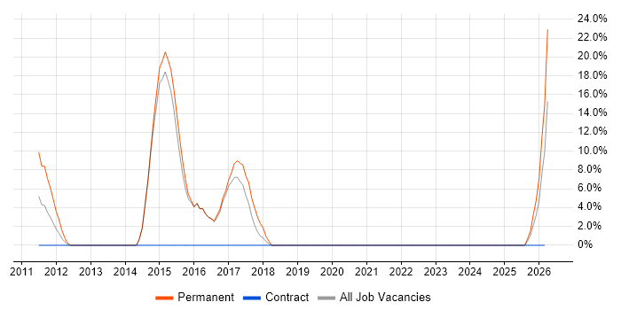 Entity Framework job vacancy trend in Witham