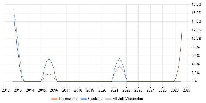 Fire and Rescue job vacancy trend in Witham