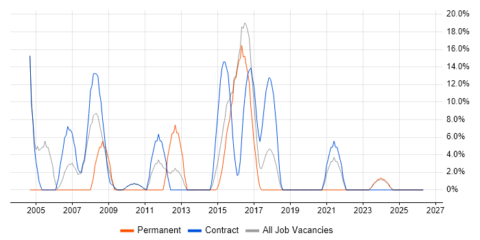 Firewall job vacancy trend in Witham