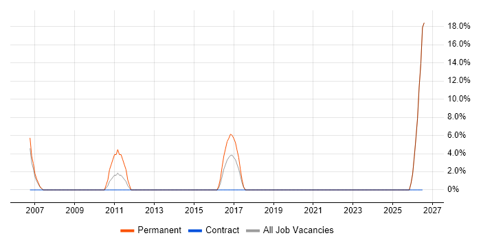 HNC job vacancy trend in Witham