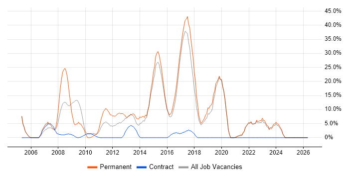 HTML job vacancy trend in Witham