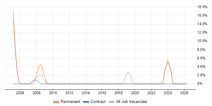IT Support Engineer job vacancy trend in Witham