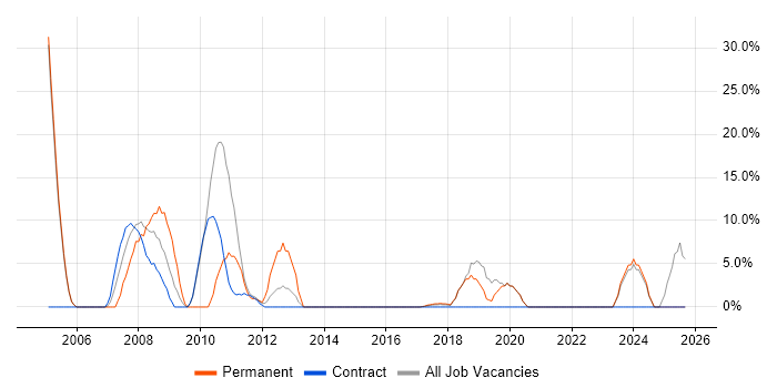 IT Support job vacancy trend in Witham IT Support job vacancy trend in Witham