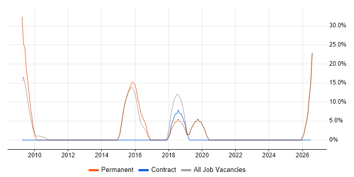 ITSM job vacancy trend in Witham