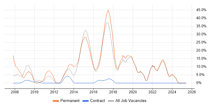 Job vacancy trend for JavaScript in Witham