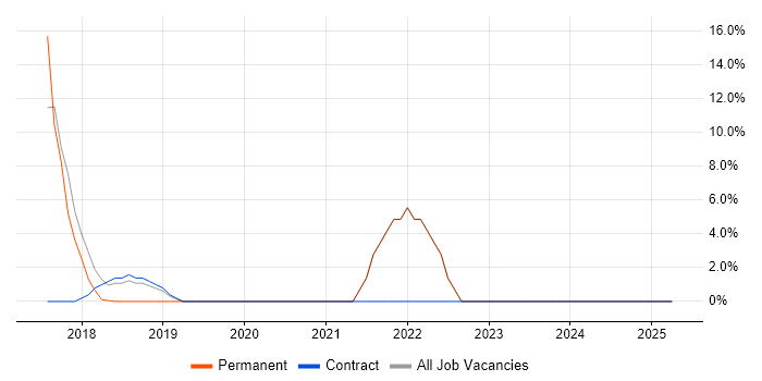 Job vacancy trend for JIRA in Witham