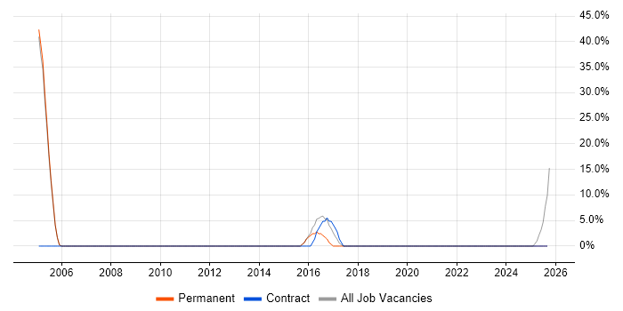 Legal job vacancy trend in Witham