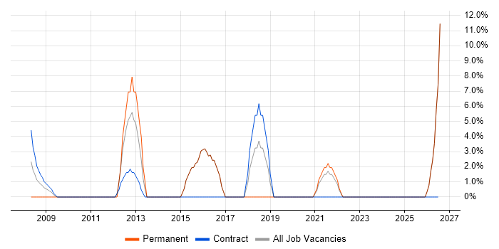 Line Management job vacancy trend in Witham