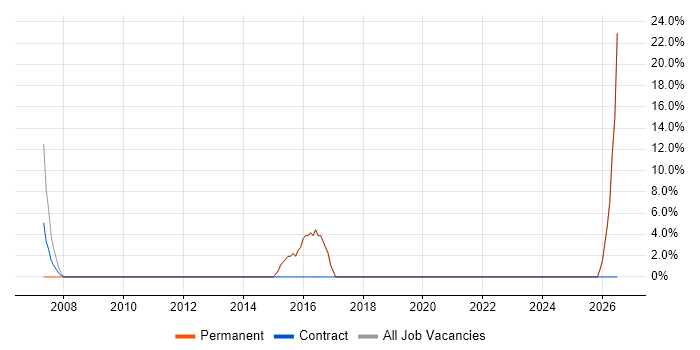Logistics job vacancy trend in Witham