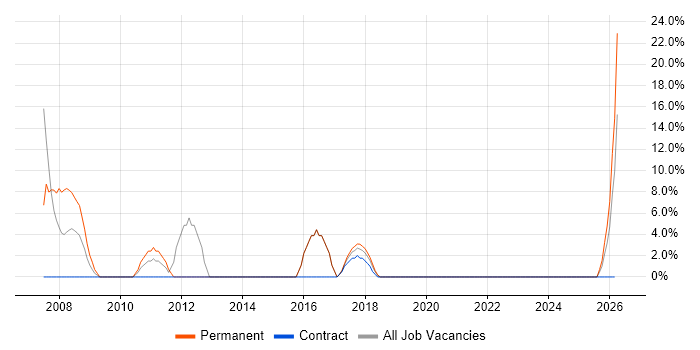 Manufacturing job vacancy trend in Witham