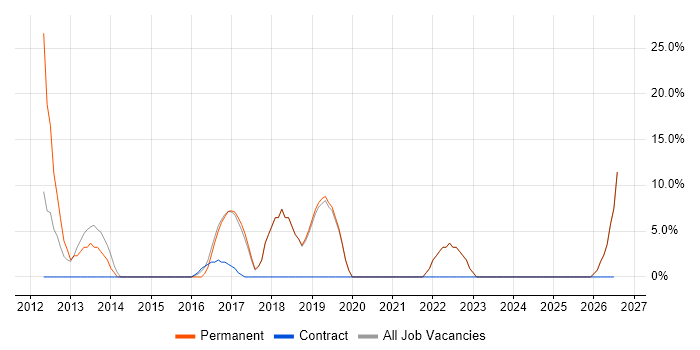 Mentoring job vacancy trend in Witham