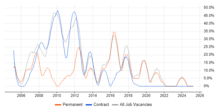 Job vacancy trend for Microsoft in Witham