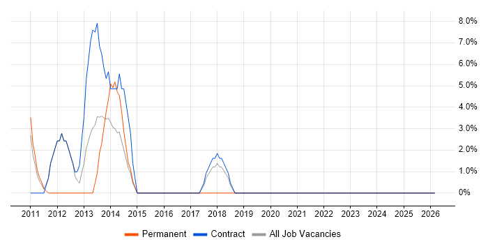 Migration job vacancy trend in Witham