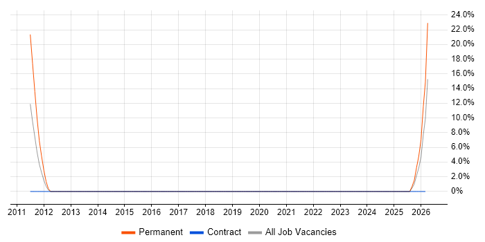 Moq job vacancy trend in Witham