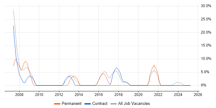 Job vacancy trend for Microsoft Excel in Witham