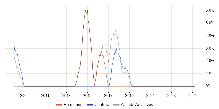 Job vacancy trend for Microsoft Project in Witham