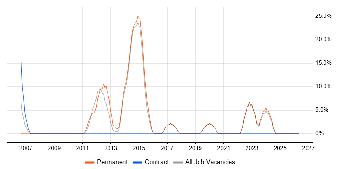 OOP job vacancy trend in Witham