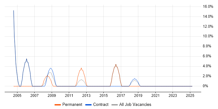 Job vacancy trend for Organisational Skills in Witham