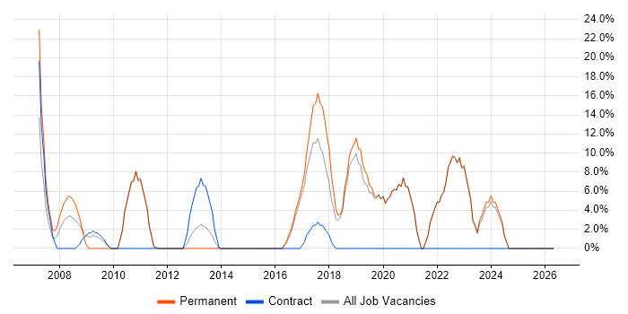 PHP job vacancy trend in Witham
