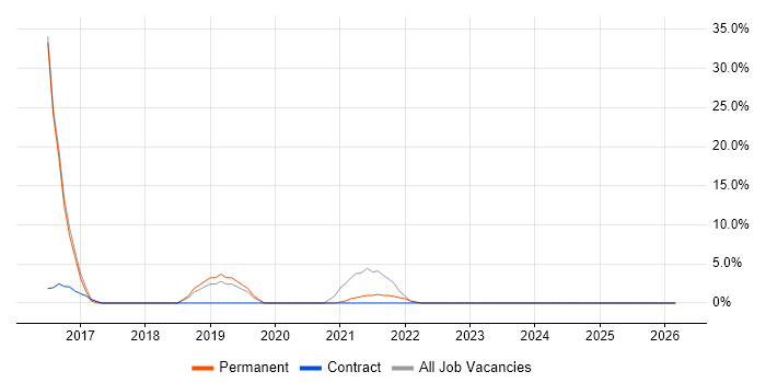 Power BI job vacancy trend in Witham