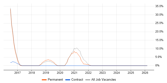 Power Platform job vacancy trend in Witham