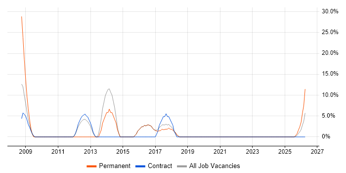 Presentation Skills job vacancy trend in Witham