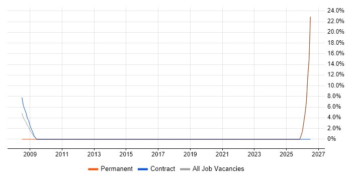 Proactive Maintenance job vacancy trend in Witham