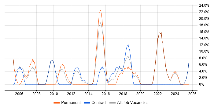 Job vacancy trend for Problem-Solving in Witham Job vacancy trend for Problem-Solving in Witham