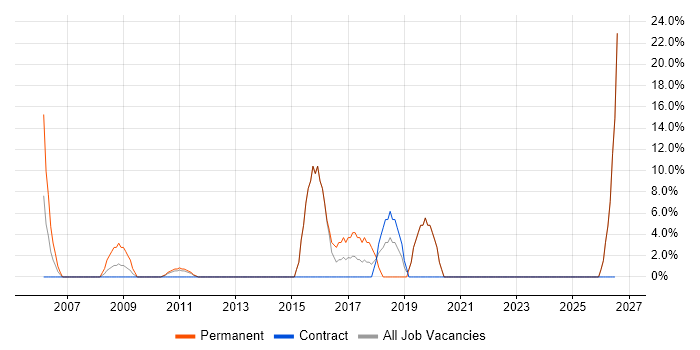Process Improvement job vacancy trend in Witham