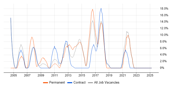 Job vacancy trend for Project Management in Witham
