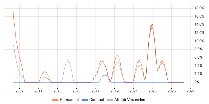 Retail job vacancy trend in Witham